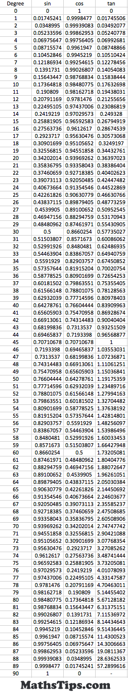 Trigonometry Ratio Chart