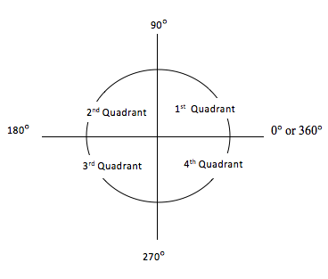 unit-circle